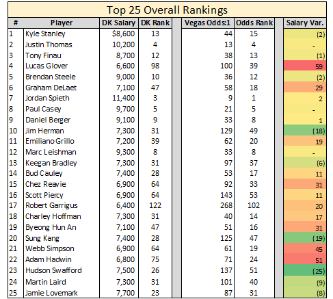 rankings travelers golf fantasy championship statistics weighted include player