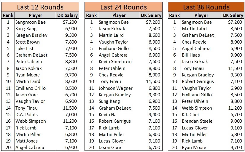 Fantasy Golf Rankings Safeway Open The Point After Show