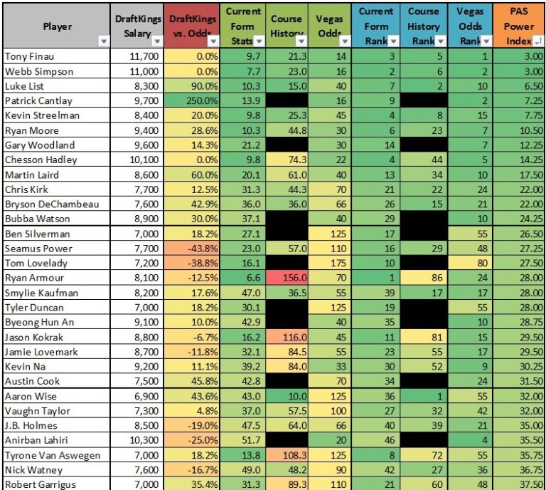 Fantasy Golf Rankings Shriners Hospital for Children Open The Point