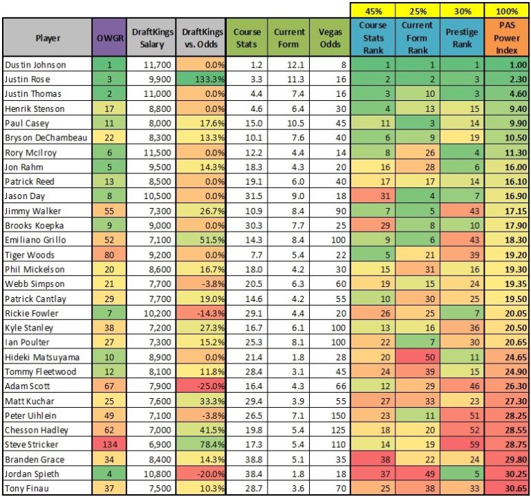 Fantasy Golf Rankings US Open The Point After Show